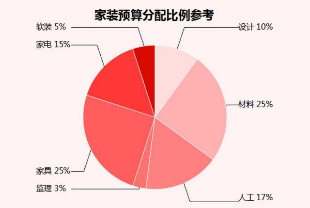 裝修前這些事情不做，裝修后絕對后悔！