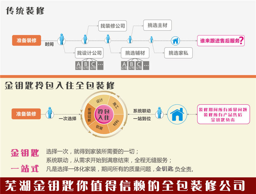 裝修選擇全包公司到底好不好？蕪湖金鑰匙裝飾給你三點(diǎn)理由